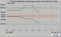 Графическое представление изоляции сети постоянного тока СОПТ