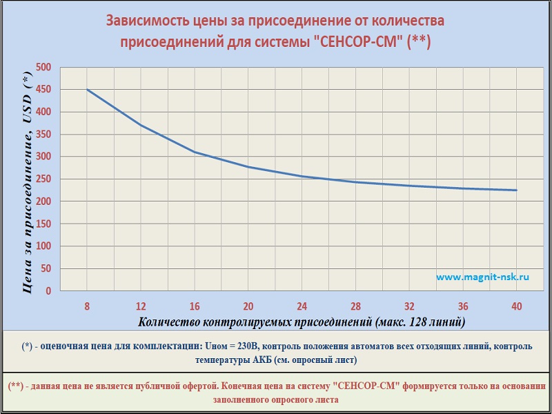 Оценка стоимости системы контроля изоляции сети постоянного тока СЕНСОР-СМ
