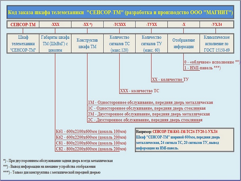 Код заказа шкафа для системы телемеханики СЕНСОР-ТМ