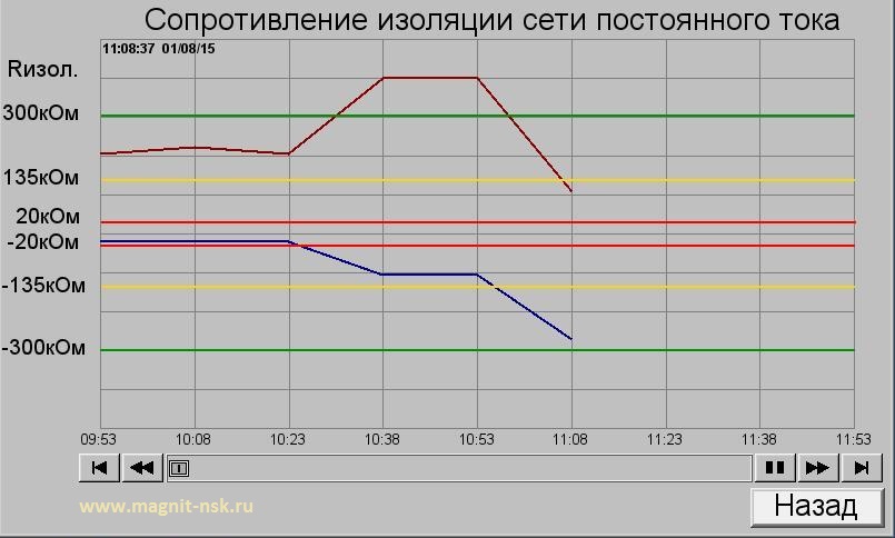 Графическое представление состояния изоляции сети постоянного тока