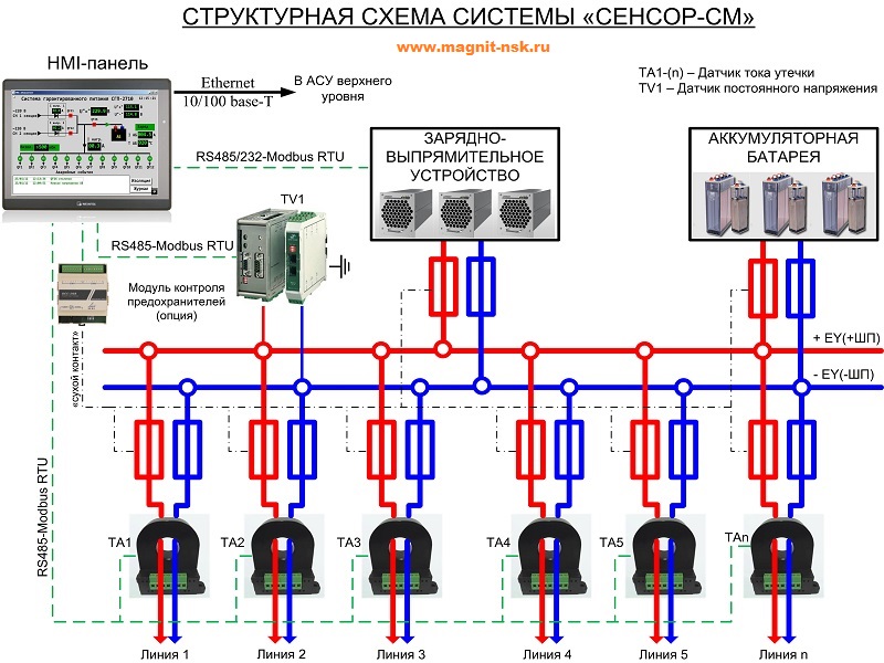 Структурная схема системы контроля изоляции в сетях постоянного тока СЕНСОР-СМ